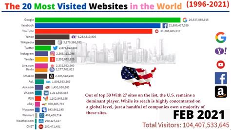the most visited websites in 2021